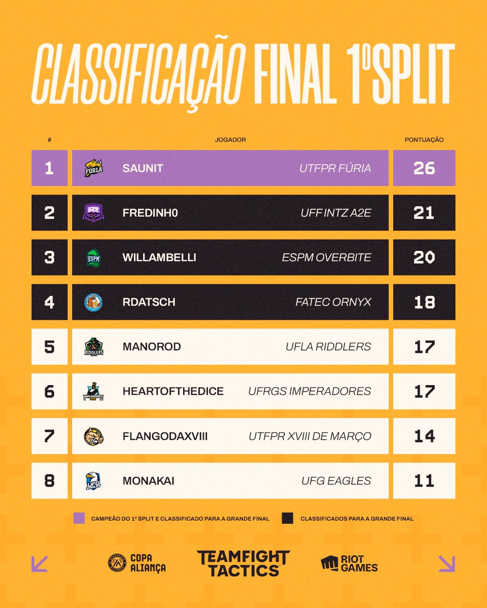 copaaliancagg's tweet photo. OS PRIMEIROS CLASSIFICADOS PRA FINAL EM SÃO PAULO! 🛫

A decisão do 1º Split de #TFT terminou agora e assim ficou a classificação final da competição. Os 4 primeiros garantiram seu lugar na GRANDE FINAL presencial da #CopaAliança 2023.2! 🏆 https://t.co/tKCSCAzZ0n