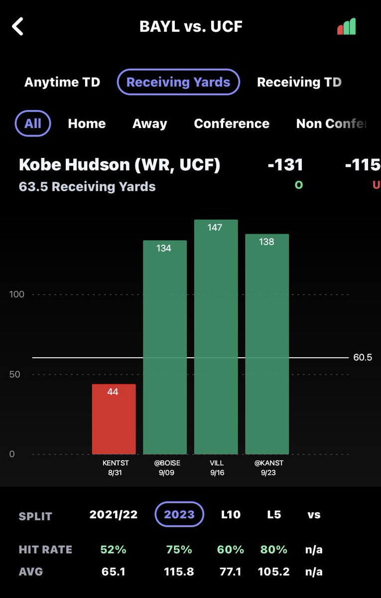 🏈 Kobe Hudson (UCF) o60.5 Receiving Yards (-115 DK)

- 130+ receiving yards L3 games
- Avg 6.8 targets per game
- Baylor defense has been very weak to start the season
- Baylor ranked 91st in EPA/Dropback on defense, 116th in Success Rate vs the pass
- UCF QB Timmy McClain has