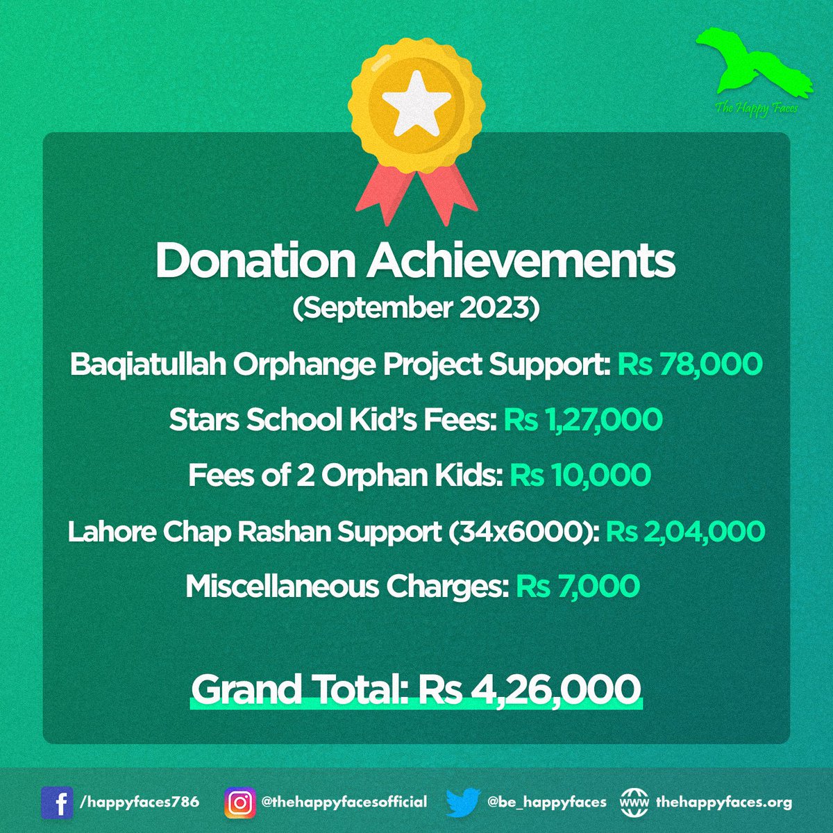 be_happyfaces's tweet photo. The Happy Faces Lahore Chapter September Statistics https://t.co/UERJWi8dGu