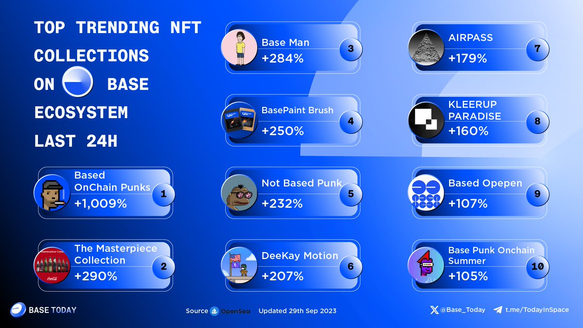 lunanomacrypto's tweet photo. π₯ TOP TRENDING NFT COLLECTIONS ON @BuildOnBase ECOSYSTEM LAST 24H
#BasedOnChainPunks
#TheMasterpieceCollection
#BaseMan
#BasePaintBrush
#NotBasedPunk
#DeeKayMotion
#AIRPASS
#KLEERUPPARADISE
#BasedOpepen
#BasePunkOnchainSummer
#BaseToday #BuildOnBase #Base https://t.co/18gfFapV2c