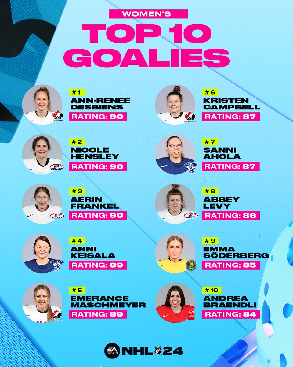 Shutouts are a regular occurrence 💯 

Top 10 Women's Hockey Goalies #NHL24