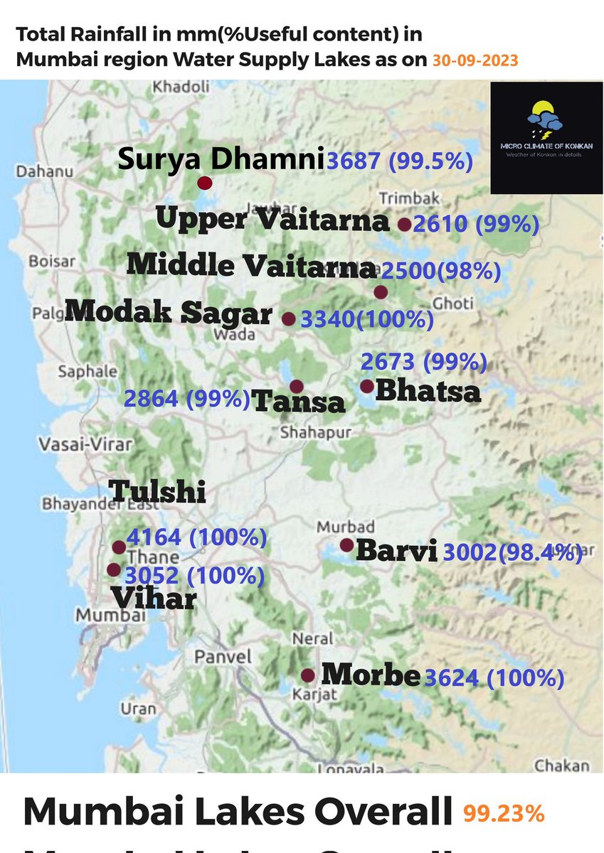 meet_abhijit's tweet photo. #June to #Sep Seasonal #Monsoon2023 #Rainfall at #Mumbai #MMR #water supplying #Dam & (% full) in #map
#मुंबई #धरण क्षेत्रातील मोसमातील #पाऊस व पाणी पातळी 🌧️
#MumbaiRains #ThaneRains #Thane #Palghar #NaviMumbai #Damstorage #Mumbailakes #damrainfall #Kokan #Maharashtra #Lakes https://t.co/7jARFHp4Ir