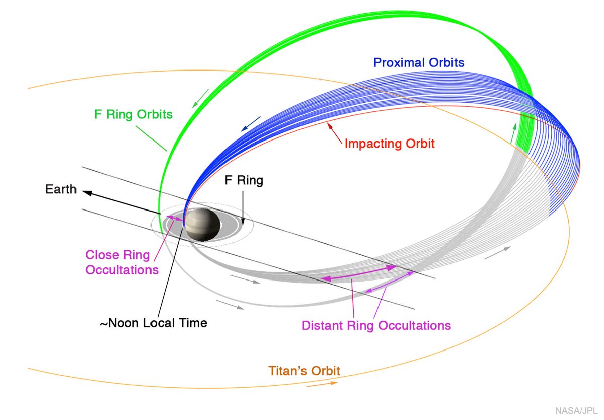 VandemayIntl's tweet photo. Cassini is being prepared to dive into Saturn. The robotic spacecraft that has been orbiting and exploring Sat
See more: https://t.co/rkDjhkbBsS https://t.co/WkTjpTScaH