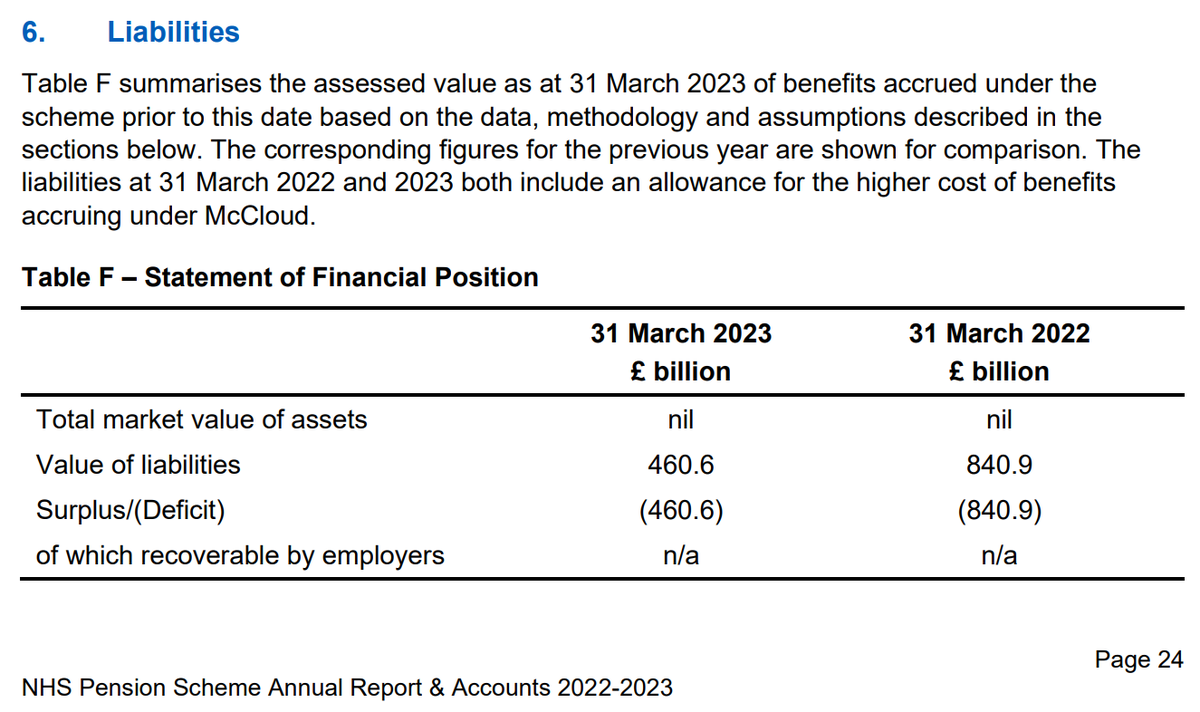 Dr Tony Goldstone (@goldstone_tony) on Twitter photo NEW: <a href="/nhs_pensions/">NHS Pensions</a> scheme has (belatedly) published scheme acounts for 22/23
A couple of noteworthing findings
1⃣ Once again eye watering surplus (excess income > benefits paid) returning £4.32 BILLION > HMT 23/4
2⃣ Value of liabilities ⏬ massivley £461b from £841b last year NEW: <a href="/nhs_pensions/">NHS Pensions</a> scheme has (belatedly) published scheme acounts for 22/23
A couple of noteworthing findings
1⃣ Once again eye watering surplus (excess income > benefits paid) returning £4.32 BILLION > HMT 23/4
2⃣ Value of liabilities ⏬ massivley £461b from £841b last year
