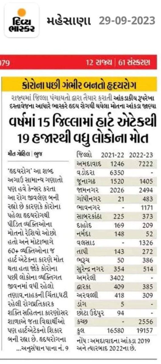 More than 19k ppl have died due to #heartattack in 1 year in 15 districts of #Gujarat

#WorldHeartDay2023
#TheVaccineWar