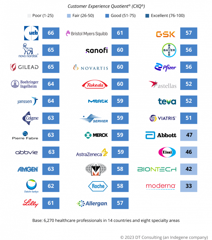 NicsonWhite's tweet photo. UCB, Novo Nordisk &amp; Gilead top pharma CX ratings for trust, relevance &amp; simplicity among physicians worldwide. Testament to strategic HR in getting talent, culture &amp; capability right #commercialexcellence #culture  #LifeSciences 
https://t.co/OsIHoCeVBz https://t.co/msC9zY2sHq