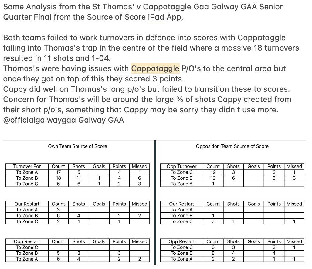 SourceofScore's tweet photo. 📊 Match Analysis: @StThomassHC vs @cappataggle  Galway Senior QF 📊🏐 🔍 Insight via Source of Score iPad App 📲
Both teams struggled to convert turnovers into scores. Cappataggle fell into Thomas's midfield trap, resulting in 1-04 from 18 turnovers! 🔄 https://t.co/EHvQIgl2ON