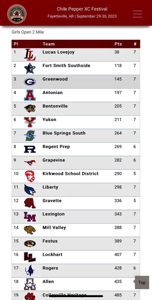 <a href="/LovejoyXCTF/">Lovejoy XC / T&F</a>  the rest of the Lovejoy girls ran in the Girls Open 2-mile race at the Chile Pepper and won easily; Brooks (1st), Carlson (3rd) and Wheeler (7th) with top-10 finishes