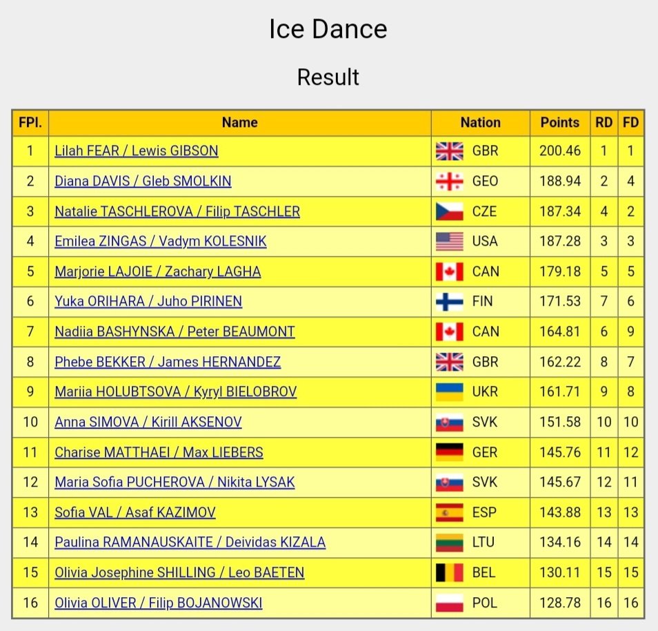 Final Results of the Ice Dance Event at #NepelaMemorial 

🥇 #LilahFear / #LewisGibson (GBR) - FD: 118.77, Total: 200.46 
🥈 #DianaDavis / #GlebSmolkin (GEO) - FD: 113.00, Total: 188.94 
🥉 #NatalieTaschlerova / #FilipTaschler (CZE) - FS: 111.67, Total: 187.34