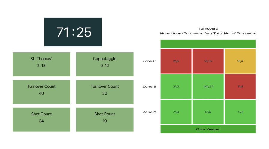 SourceofScore's tweet photo. 📊 Match Analysis: @StThomassHC vs @cappataggle  Galway Senior QF 📊🏐 🔍 Insight via Source of Score iPad App 📲
Both teams struggled to convert turnovers into scores. Cappataggle fell into Thomas's midfield trap, resulting in 1-04 from 18 turnovers! 🔄 https://t.co/EHvQIgl2ON