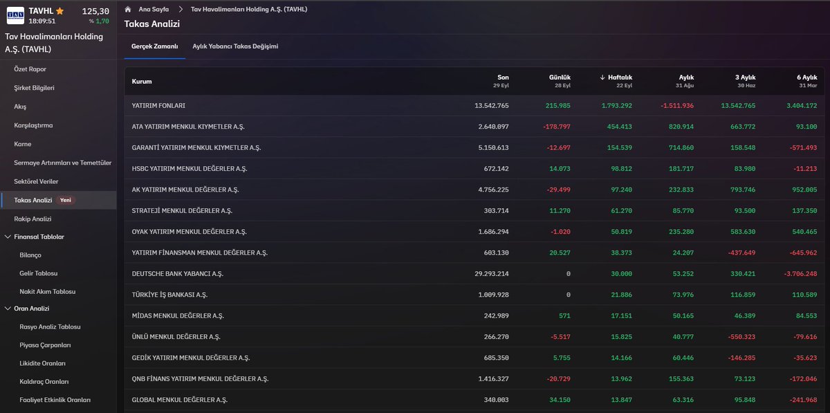 Haftalık Takas Analizi: TAVHL(Kim Almış, Kim Satmış?) 

🔹Haftalık takas analizi serisinde uzun vadeli portföyümde olan ürünleri inceleyeceğiz. 

🔸Tablolarda en çok haftalık satım yapan ve en çok haftalık alım yapan kurumları görebilirsiniz.  

🔸Eylül ayının son haftasında alım