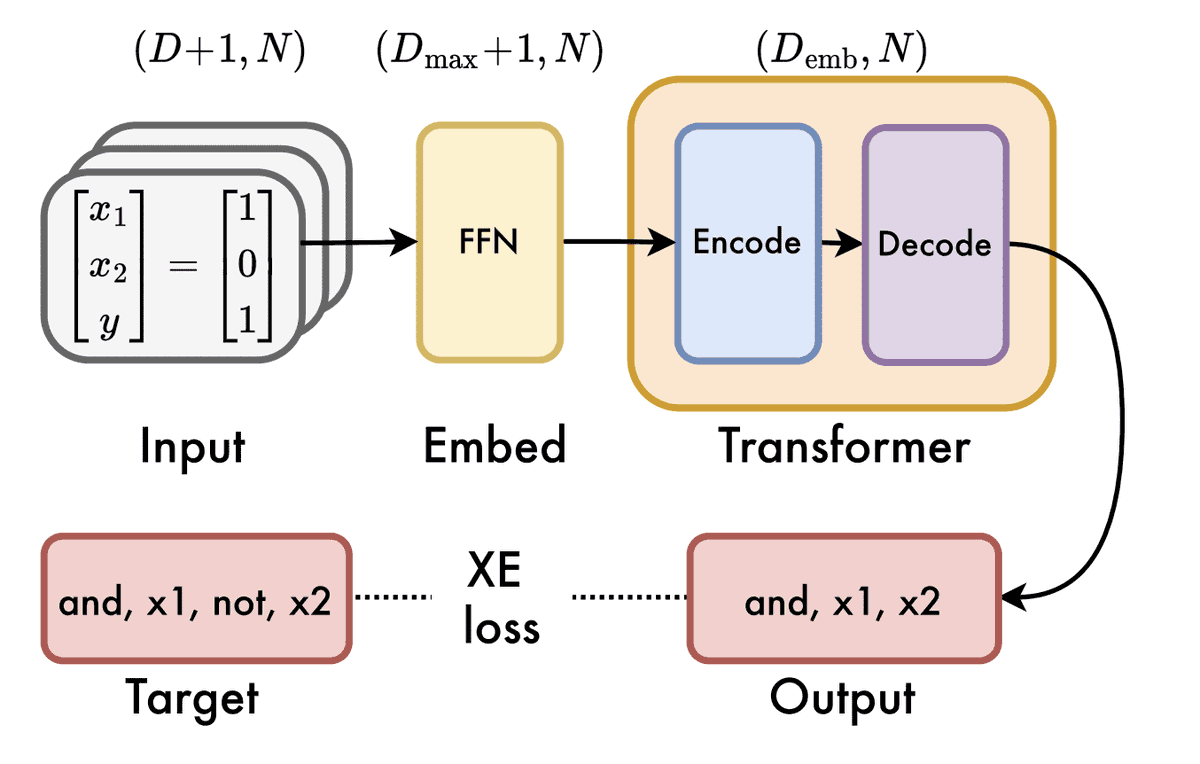 MultiplatformAI's tweet photo. Boolformer Model: A Game-Changer in Symbolic Logic by Apple and EPFL

#AI #AItechnology #Apple #artificialintelligence #binaryclassification #Booleanformulas #Boolformermodel #compactformulaprediction #EPFL #generegulatorynetworks #generalization

https://t.co/spxAB6mEB2 https://t.co/Xb0GfDk6Wz