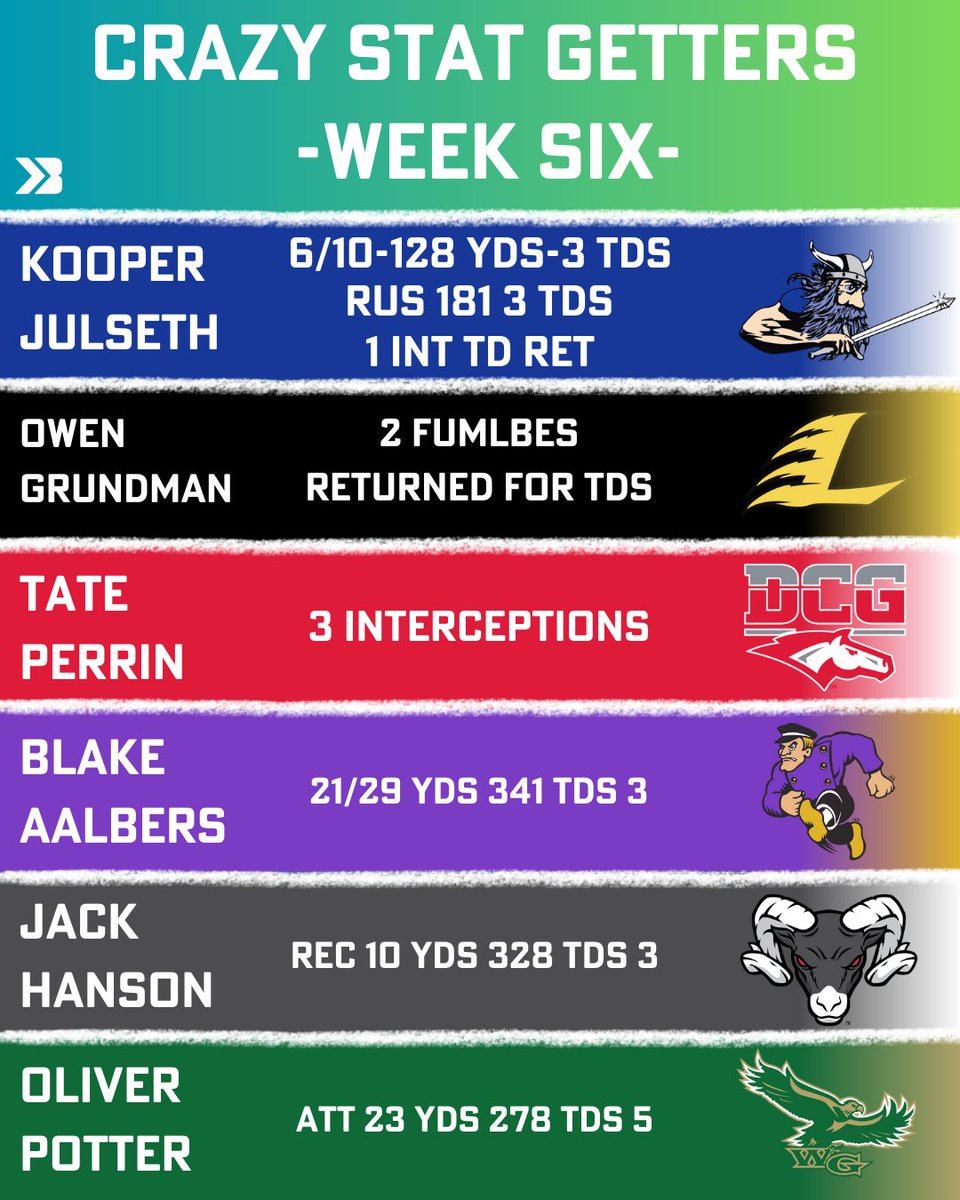 Some crazy stat-getters from week six!

#iahsfb #ihsaa