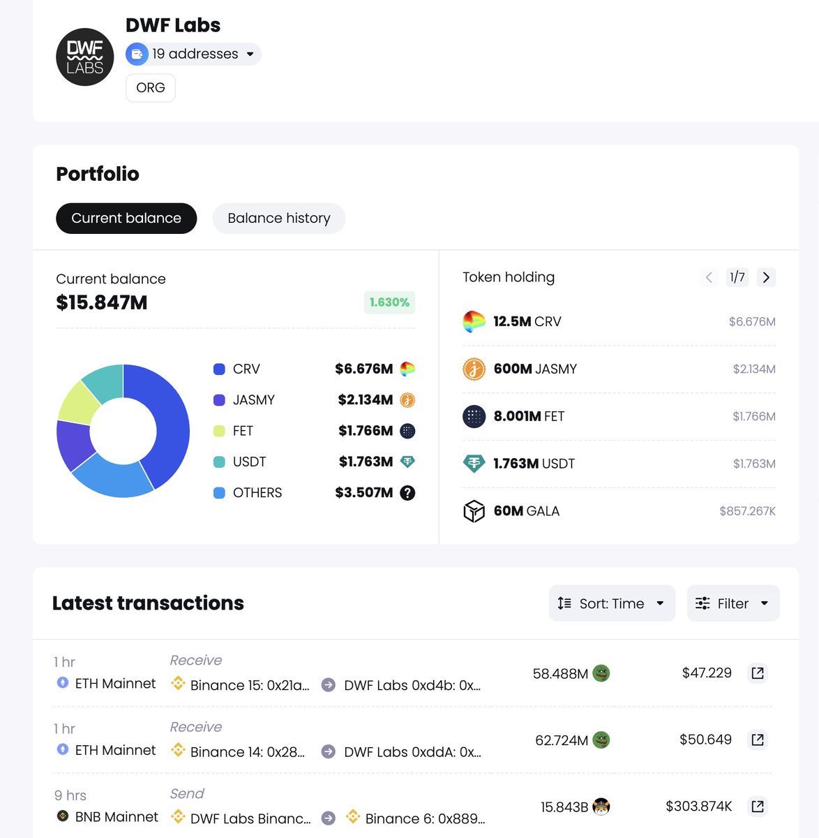 🔥🔥Meme coins are hot with DWF Labs ➡️ they received 15.8B $FLOKI (~$300K)  from Floki dev and deposited them to Binance 8 hours ago ➡️ 121M $PEPE  ($100) was withdrawn from Binance