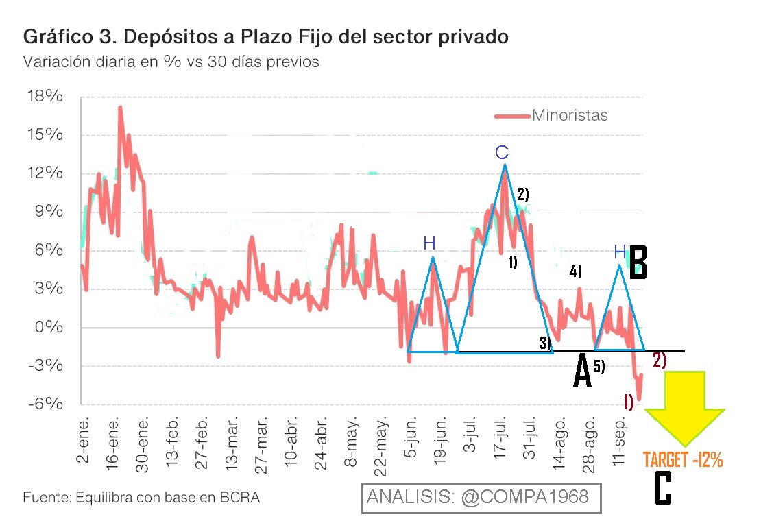compa1968's tweet photo. #CYCLESmarkets DEPOSITOS PLAZO FIJOS MINORISTAS SECTOR PRIVADO
RUMBO AL CLIMAX DE CAIDA DE DEMANDA DE DINERO, EN DONDE ESPERAMOS CHANCE DE TARGET DE -12%, ATRAVEZANDO AL MAXIMO ESTRES BANCARIO
#CRISIS3990 1989+2001 EN FOCO VERANO
BRECHA CAMBIARA X ENCIMA 180% RIESGO BANCARIO https://t.co/eFDJ5XfZaX