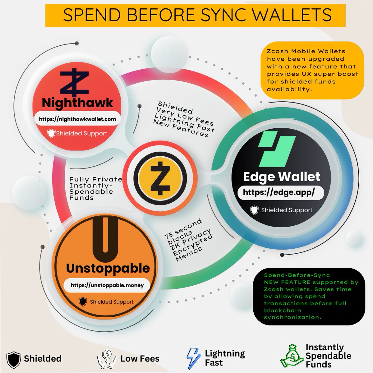 ZecHub's tweet photo. @Zcash mobile wallets are upgrading with a New Feature called Spend-before-Sync ☑️
It brings tremendous performance and UX improvements to #shieldedtransactions
It's currently in Beta, be sure to keep your wallets up to date!
⚡️ #Zcash $ZEC @NighthawkWallet @EdgeWallet @unstoppablebyhs #Zashi