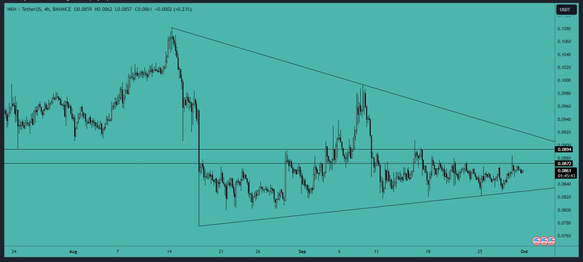 #NKN analysis: 

#Price is #trading below the $0.087-$0.0894 #resistance area. There is a symmetric #triangle pattern formed on the hourly #chart. The #uptrend line #support is near the $0.083 level. Wait for a break above the $0.0894 resistance level for opening new long