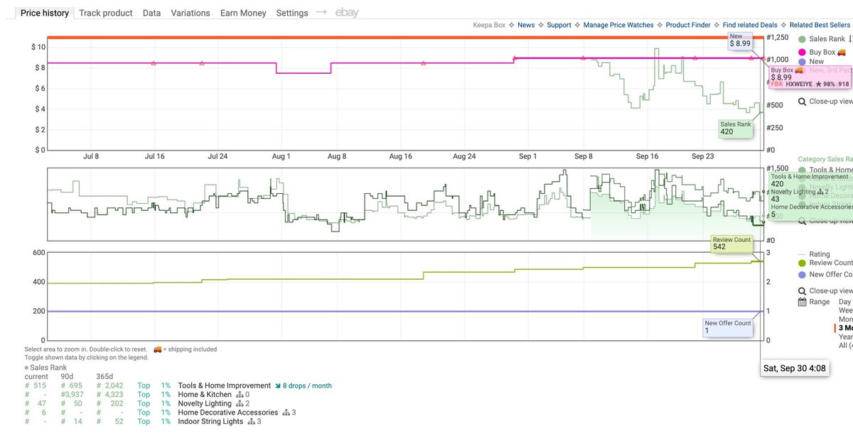 WHY YOUR PURCHASING DECISIONS ARE SUBOPTIMAL

It’s scary how incomplete most Amazon data is once you get down to it

Keepa is BY FAR the industry leader in Amazon when it comes to data and even their data is very incomplete

<a href="/SellerAmp/">SellerAmp</a> estimates this product to sell 3.7k