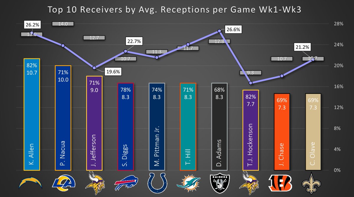 FromTheSlot's tweet photo. Keenan Allen has the highest avg. reception rate per game at 10.7 receptions, hauling in 82% of his targets, accounting for over 26% of the Chargers' total pass attempts.

Stefon Diggs is hauling in 78% of Josh Allen's attempts in his direction at an avg. of 8.3 rec per game. https://t.co/UnBNxONcMv