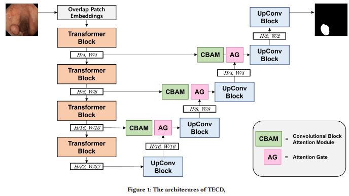 ACMDL's tweet image. Check out &quot;Enhanced Polyp Segmentation with a Hybrid Approach Integrating Transformers and Convolutional Neural Networks,&quot; by Chan-Young Choi, Sung-Yoon Ahn, Sang-Woong Lee, a Best Poster Award from RACS &apos;23 bit.ly/44SX5xI 

#computing #methodologies #bestpaperawards