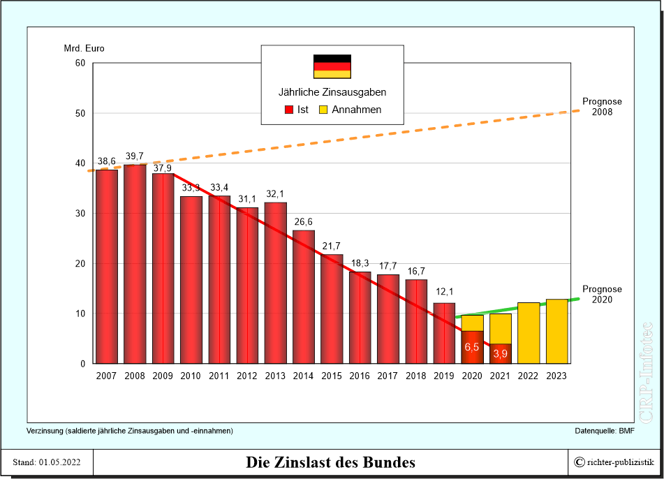 dirschee's tweet photo. @PhilippJanusch @leiderpolitisch Die letzten Jahre waren eher die Ausnahme: https://t.co/ah3XMvYul1