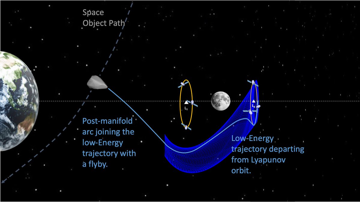 AFOSR's tweet image. .@UTAustin is collaborating with @LifeAtPurdue, @UofPenn, and @GeorgiaTech to build a foundation for #spaceoperations in the cislunar region to address #basicresearch challenges in #space domain awareness. Full article: ae.utexas.edu/news/to-the-mo… #AFOSRSpaceResearch #SpaceSaturday