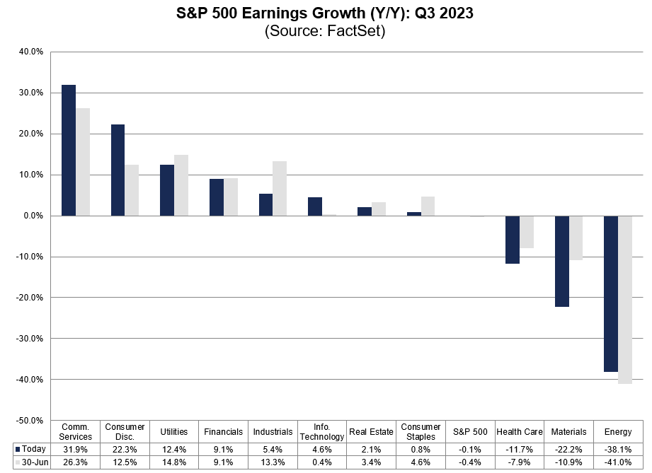 $SPX is expected to report a Y/Y earnings decline of -0.1% for Q3 2023, which would be the fourth straight quarter of Y/Y earnings declines for the index. #earnings, #earningsinsight, bit.ly/48szarT