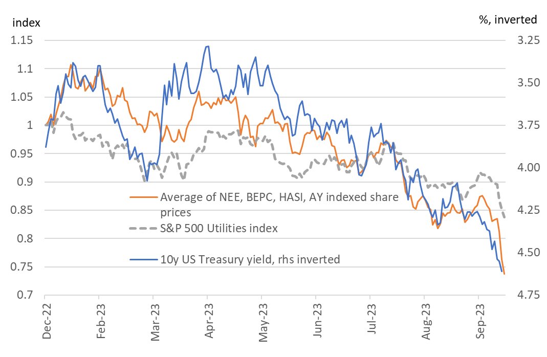 In lockstep with the Treasury yield rise, the renewables segment since July has given up year-to-date outperformance versus the broad utility sector and has underperformed since. #ESG bit.ly/3t8WvP3