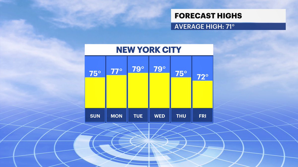 Krystal_Weather's tweet photo. After yesterdays doozy, we have a splendid start to October to look forward to! A dry, mild and sunny stretch..! Tune in to News 12 Bronx &amp; Brooklyn to see when it will feel like Fall. https://t.co/vNyfgMtzmd