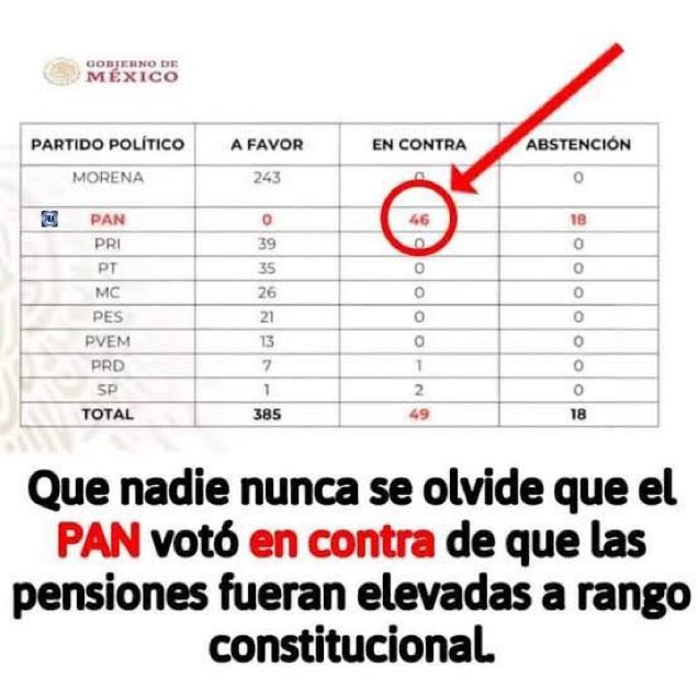 ndurancoronado's tweet photo. EL PAN ES EL ENEMIGO DEL ADULTO MAYOR‼️

NI SIQUIERA UNO👆 TUVO CRITERIO PROPIO PARA DARLE AL VIEJO DE SU CASA EL APOYO 

#CorreLaVoz 
#ElPANVotóEnContra https://t.co/P2EE7HrovH