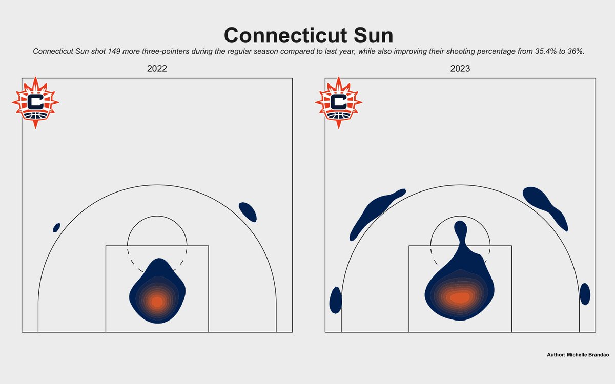 MBrandao7's tweet image. Connecticut Sun showed significant improvements in their three-point shooting compared to last year #WNBATwitter #WNBATwitter