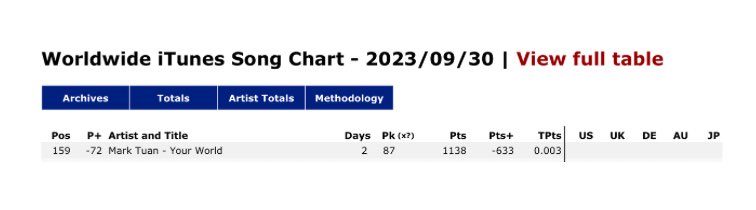 StatsMarkTuan's tweet photo. [📈]
#YourWorld 

Worldwide iTunes song chart (day 2)
#159 Mark Tuan - Your World [🔻72]

#MarkTuan @marktuan @DNAmngmnt

—————-
Note 👇👇
iTunes mass purchase postponement

New purchase date and time: 
🗓️Oct 7th, 12 AM ET 
(11AM ICT / 1PM KST) https://t.co/j7n7Teu4Dg