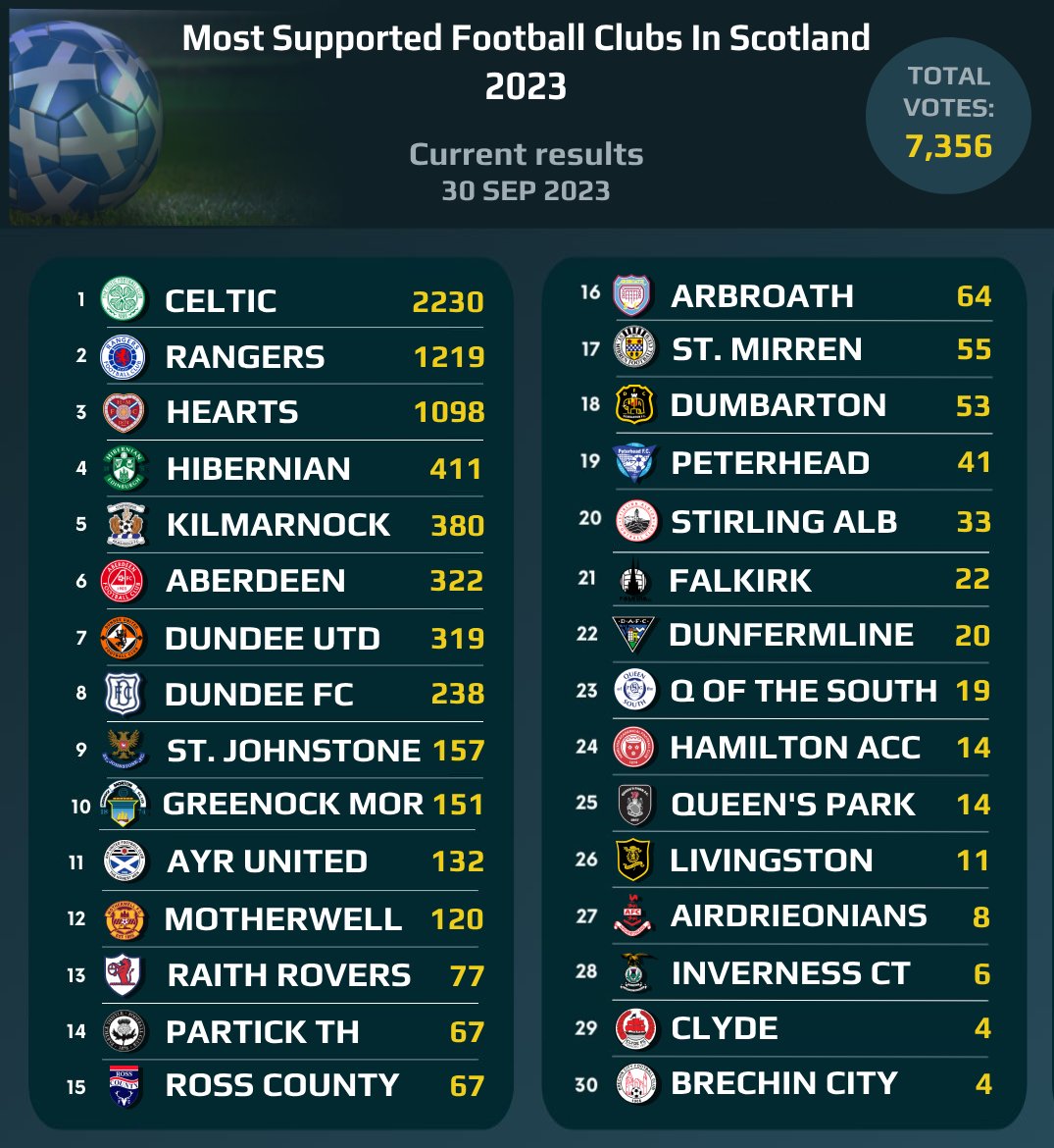 Most Supported Football Clubs In Scotland 2023 - current results (30 Sep 2023)
Vote here 👉 bit.ly/MSFCinScotland…
Voting ends on 31 December 2023