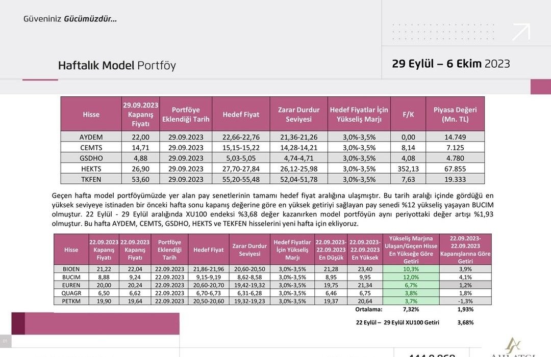 Ahlatci haftalık model portföyü.
#aydem #CEMTS #gsdho #hekts #tekfn #bioen #BUCIM #bucim #euren #quarq #petkm #BORSA #sasa #SAHOL