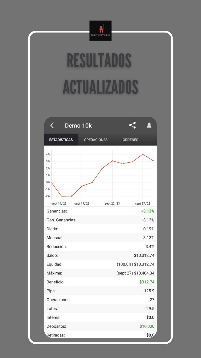 jonalg85's tweet photo. Resultados +3,14% en los primeros 15 días!!
#trade #trading #forex #eurusd #dax #money #investing #entrepreneur #trader #crypto #investor #business #success #investment #invest #forextrader #profit #wealth #ethereum #stocks #btc #forexsignals #motivation #forextrading #finance https://t.co/0OiNioEcxU
