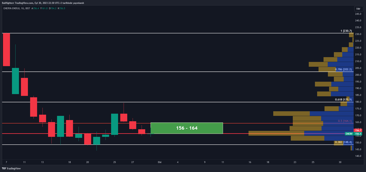 ENERY Dip Oluşumu Tamamlandı Mı?

🔸Bu soruya kesin bir yanıt vermek imkansız. Ancak, matematik bize bazı şeyleri gösteriyor.

🔸Satmayıp tuttuğum nadir halka arzlardan biri. 156 - 164 bölgesi önemli.

🔸Hacim profili bize 156'nın yoğun takas seviyesi olduğunu işaret ediyor