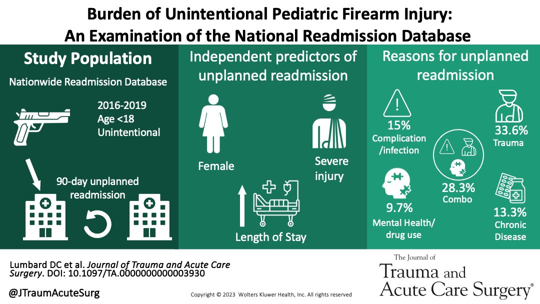 Journal of Trauma and Acute Care Surgery (@jtraumacutesurg) on Twitter photo This study describes the characteristics and risk factors for unplanned readmissions in survivors of unintentional pediatric firearm injury
<a href="/DerekLumbard/">Derek Lumbard</a> <a href="/RachelNygaard/">Rachel Nygaard, PhD</a> <a href="/liaoroussos/">Lillian Liao, MD MPH FACS</a> <a href="/Stewartr84/">Ronald Stewart</a> <a href="/susnicholson/">Susannah Nicholson</a> #JoTACS
journals.lww.com/jtrauma/fullte… This study describes the characteristics and risk factors for unplanned readmissions in survivors of unintentional pediatric firearm injury
<a href="/DerekLumbard/">Derek Lumbard</a> <a href="/RachelNygaard/">Rachel Nygaard, PhD</a> <a href="/liaoroussos/">Lillian Liao, MD MPH FACS</a> <a href="/Stewartr84/">Ronald Stewart</a> <a href="/susnicholson/">Susannah Nicholson</a> #JoTACS
journals.lww.com/jtrauma/fullte…