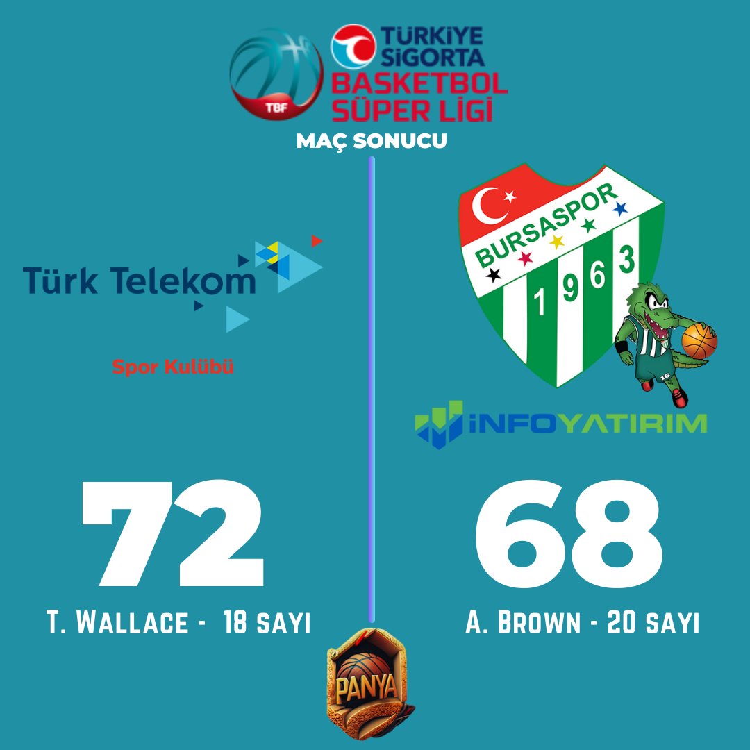 Günün son maçında kazanan Türk Telekom oldu.

#AvrupanınEnSüperi #BSL