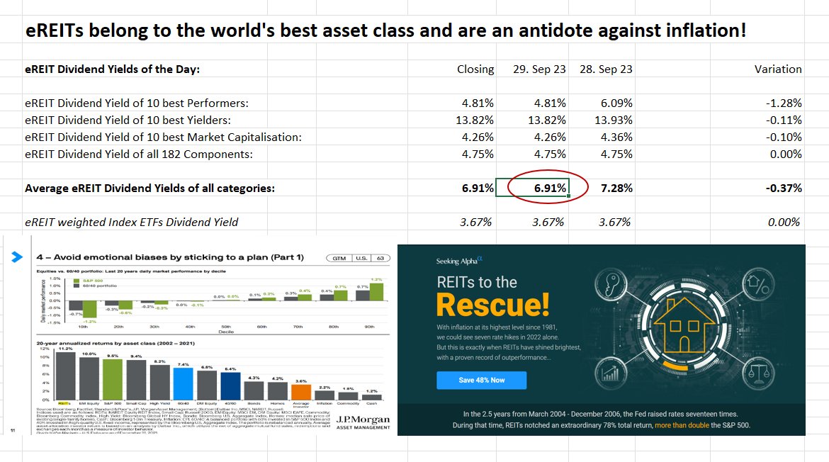 UStannes's tweet photo. #Create #prosperity with #equityREITs
#eREIT #DY of #Top10Performers 4.81%
eREIT DY of #Top10Yielders 13.82%
eREIT DY of #Top10MarketCaps 4.26%
eREIT DY of #182eREITComponents 4.75%
#DividendYield of #4elements 6.91%
#eREITETFs: 3.67%
DY is #DividendYield
#WorldsBestAssetClass https://t.co/j9zfFzTC2D