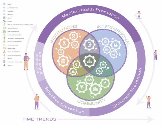 1/7 Our ambitious @TheJCPP summary of child & adolescent public mental health interventions is out. With @emma_soneson we argue for enhanced focus on public health arena & present new interactional schema #child #adolescent #manifesto #research doi.org/10.1111/jcpp.1…