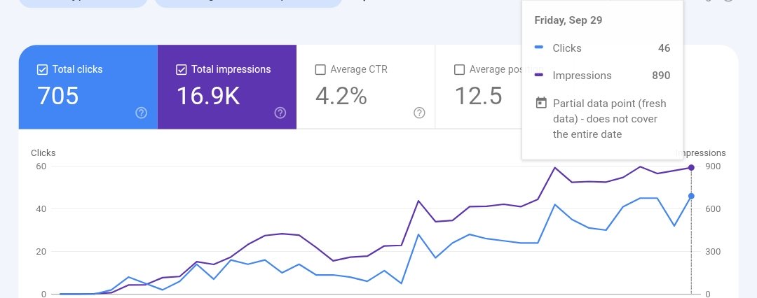 MoazHaider71's tweet photo. ๐น Performance Report ๐น
๐ฏ % AI content
100+ Articles - No BackLinks
Day 33 ๐
Follow, repost and like the post for the strategy in your DMs.
#SEO #letsconnect #AIsite https://t.co/zt9cRDyNmv