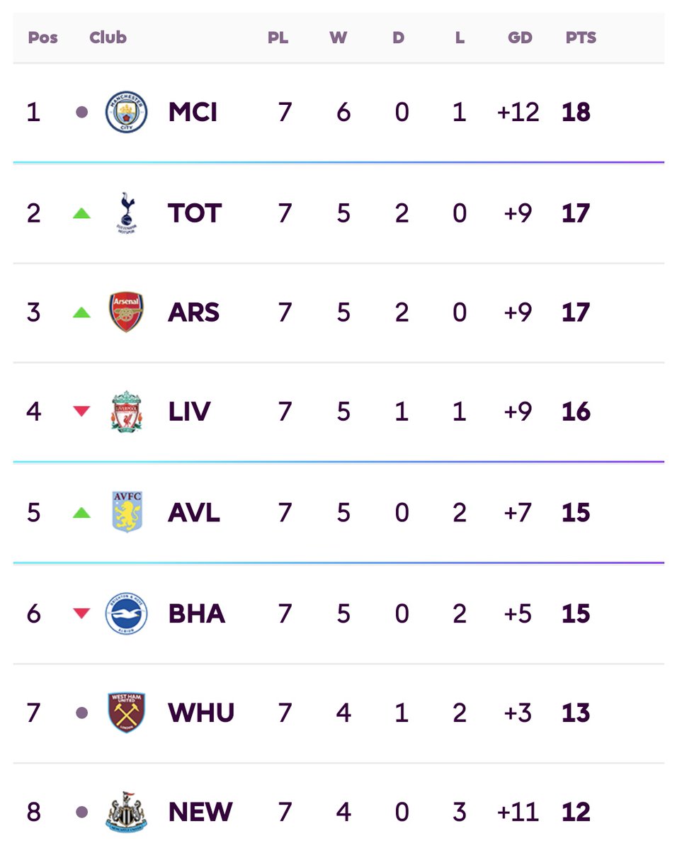 We aren't title challengers ofcourse, but to be in this position having played three of the traditional big six whilst Manchester city haven't even played one is amazing.