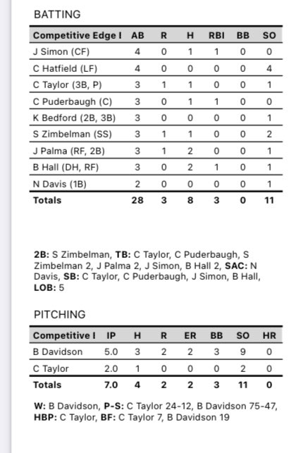 CE 2026 Black with a quality win today. 2 hit days for <a href="/brooksdhall/">Brooks Hall</a> &amp; <a href="/JosephAPalma3/">Joseph Palma</a>.  Another fantastic outing for <a href="/BraydenD1017/">Brayden Davidson</a>. 

@PBRMissouri <a href="/PBRKansas/">Justin Goetz (Parody)</a> @pbrtscouting @CreeksideBase <a href="/Smallwood_HC/">Jesse Smallwood</a>