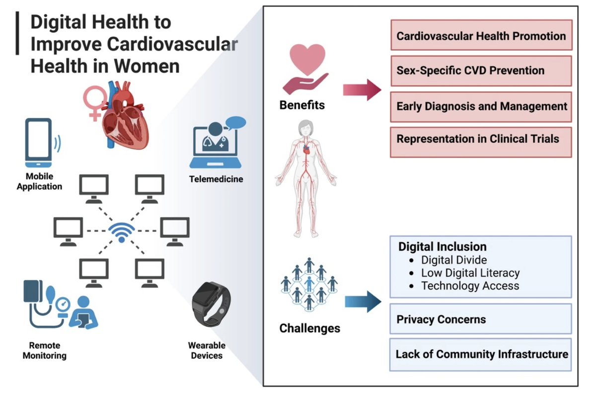 Leveraging #digitalhealth to Improve the CV Health of #Women:In this review,we present a comprehensive discussion on the population-level implications of DHIs to improve CVH through sex & gender specific #prevention strategies among women
#MedTwitter @DrLaPrincess @FaRodriguezMD