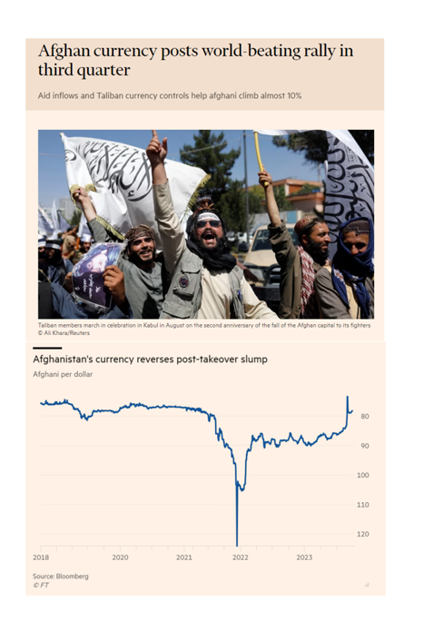 Barchart's tweet photo. Afghanistan's currency was the world's strongest during the 3rd quarter gaining almost 10% against the U.S. Dollar https://t.co/4iIrTsb6G2