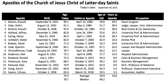 The leaders of the Church of Jesus Christ of Latter-day Saints.  #GenConf #LDSConf