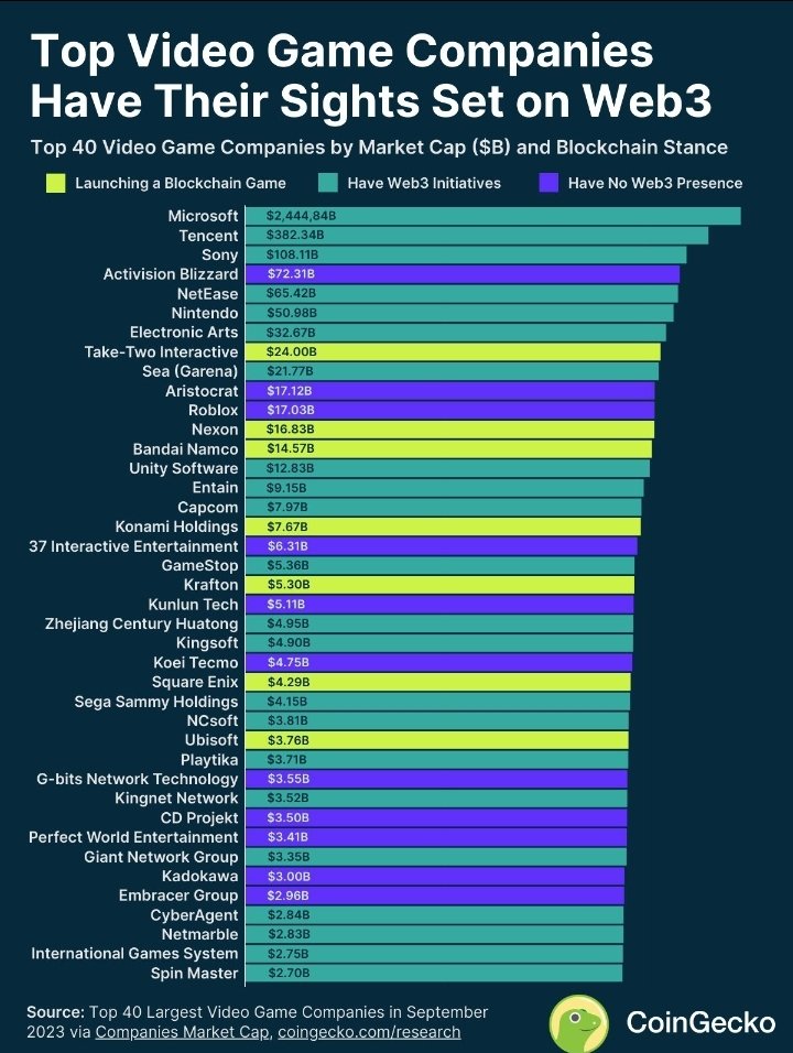 GamerDuck__'s tweet photo. PFP's are dead.

I'm focusing solely on opportunities within gaming in web3.

If you're not staying on top of things, you could be missing your shot at making it next cycle. https://t.co/viMb9Hvplx