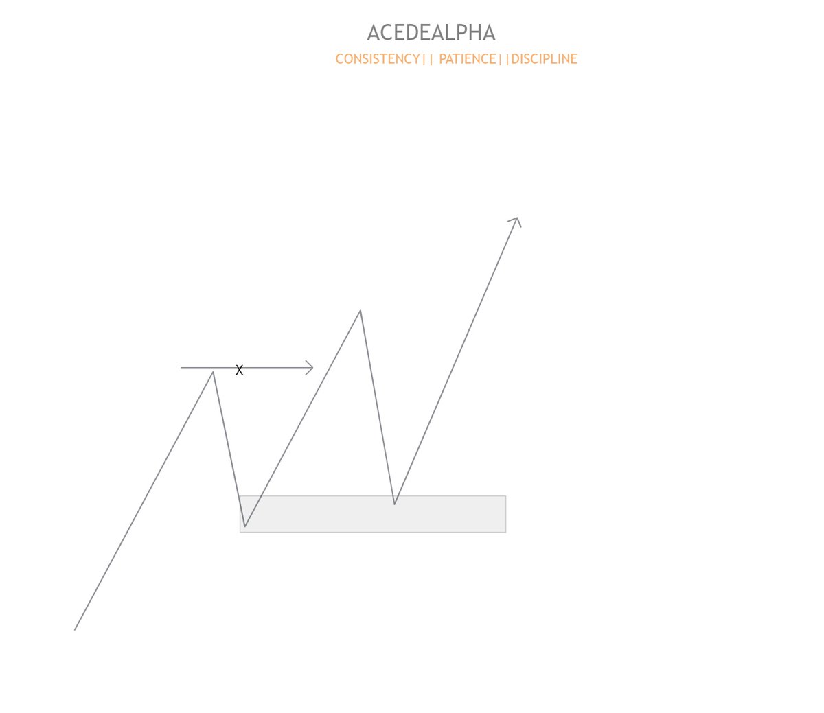 1. Bullish OB

On an uptrend, price tends to move upwards and each time there is a break of structur...