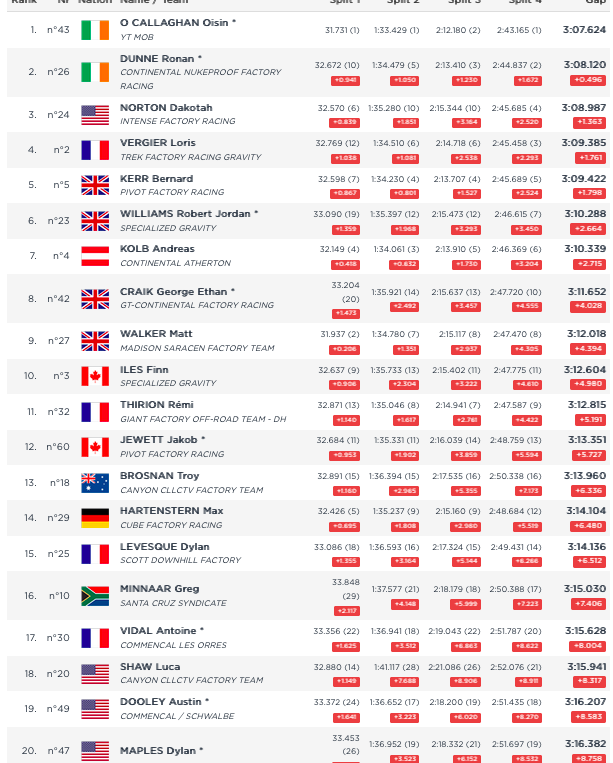 cdncyclist's tweet photo. Snowshoe World Cup
Elite DH Finals #MBWorldCup #MTBWorldCup https://t.co/AuNnz9Ucrc