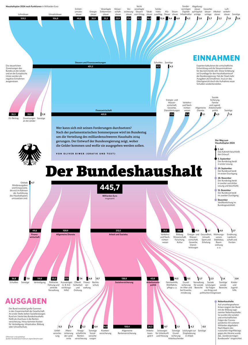 ihre Rente ist sicher 🤣🤣🤣🤣 #Rente

Woanders geklaut, aber ich hoffe richtig identifiziert. Oliver Biwer zum Bundeshaushalt, erschienen im Wochenendmagazin der Stuttgarter Zeitung.